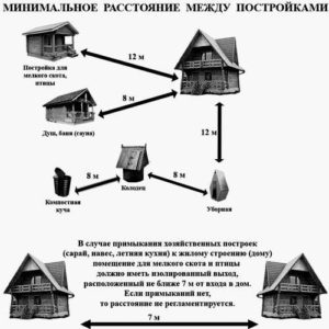 Нормы расположения туалета на участке от соседей