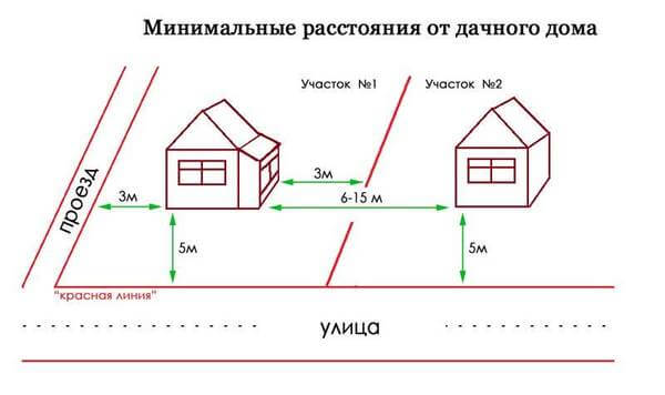 На каком расстоянии от дома можно строить сарай: нормы СНиП от соседского участка
