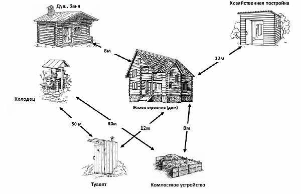 Схема расположения построек