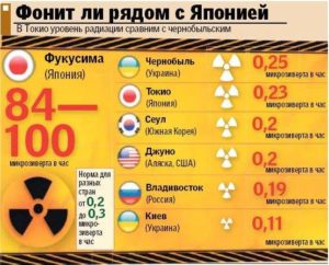 Норма фона радиации в микрозивертах