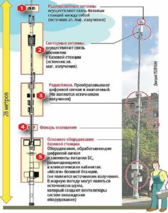 Где стоят вышки сотовой связи карта