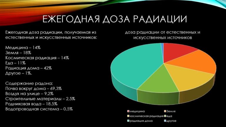 Норма фона радиации в микрозивертах