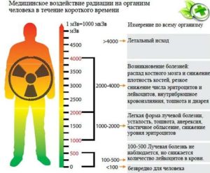 Норма радиационного фона мкр ч